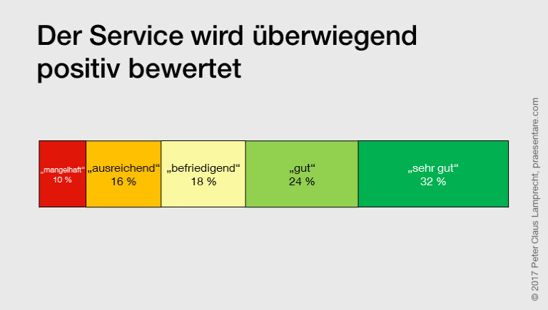 Gestapelter 100-Prozent-Balken.